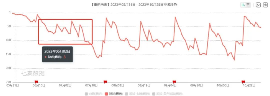 口碑逆袭？策划养成类游戏？盘点《重返未来：1999》的口碑逆袭之路看二次元游戏的长线运营已经内卷到什么样了？