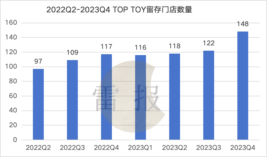 全年收入近7个亿,TOP TOY营收终于“稳”了下来么?|雷报