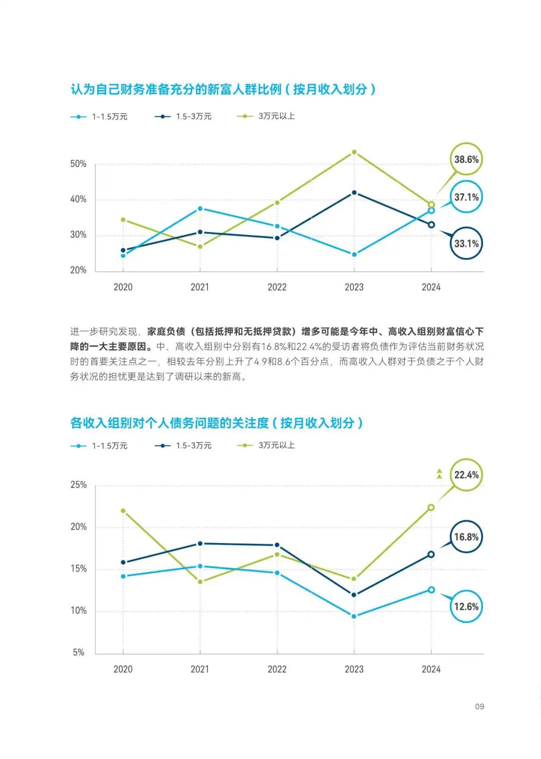 2024年中国新富人群财富健康指数