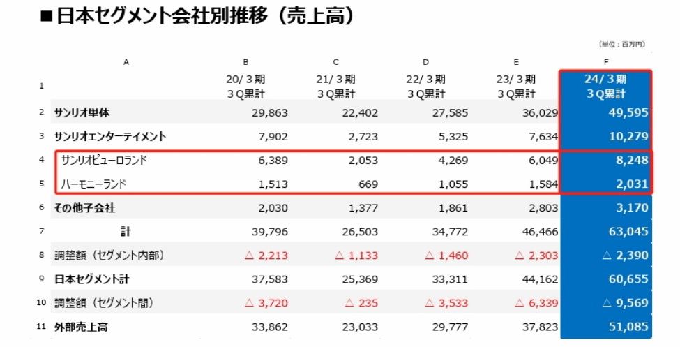 三丽鸥23年销售额近45亿元,中国占5.6亿元|雷报