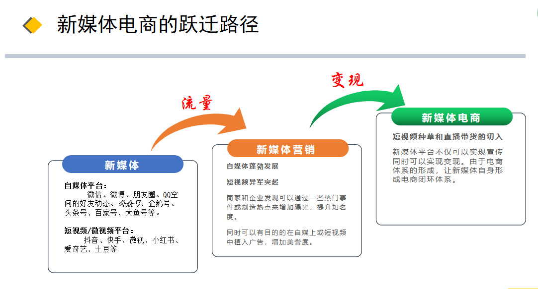 新媒体电商是什么（解析新媒体电商有何作用）