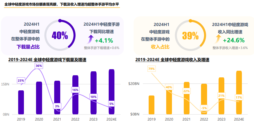 小游戏出海增幅超500%!中轻度产品出海正当时