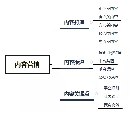 聊聊To B运营都做些什么