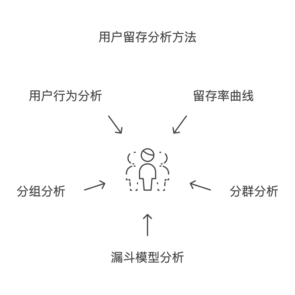 用户留存分析:提升用户粘性,提高用户生命周期价值