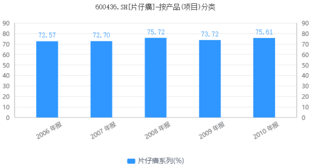片仔癀走下神坛背后:“提价模式”终难长久