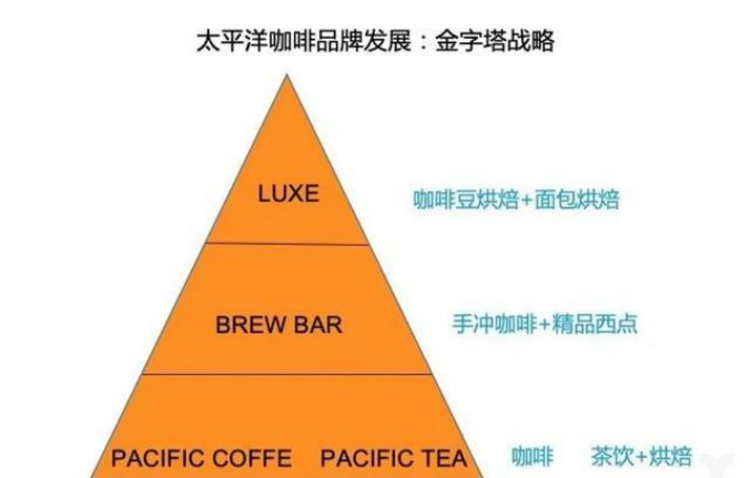 柠季通过造势&ldquo;收购太平洋咖啡&rdquo;，欲撬动更大的资源市场