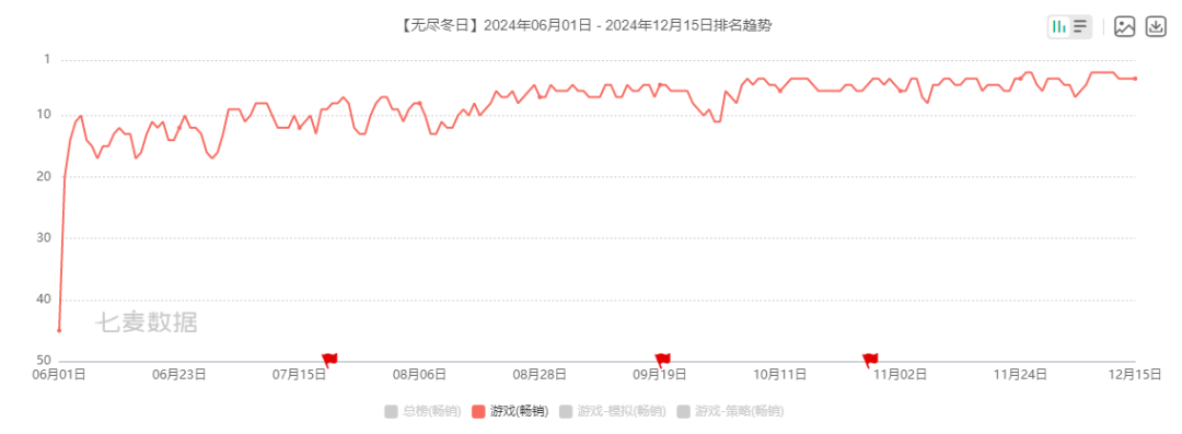 月流水7亿,全球年入近百亿,这款SLG小游戏的爆火秘籍是什么?