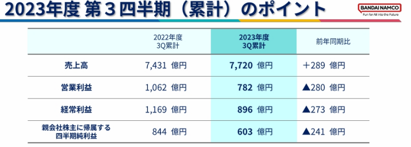 万代23年净赚32亿,高达+龙珠+海贼王三大IP营收199亿 | 雷报