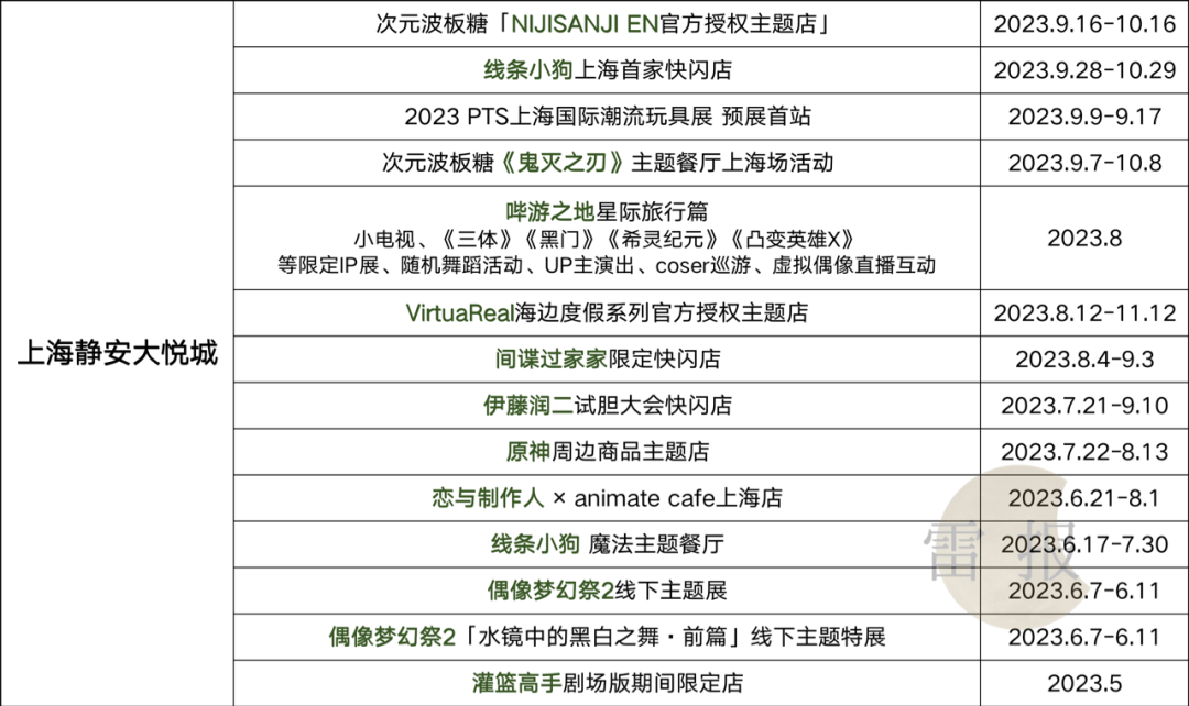 IP是“拯救”商业综合体的良药么?我们统计了近100个案例,发现了这些问题|雷报