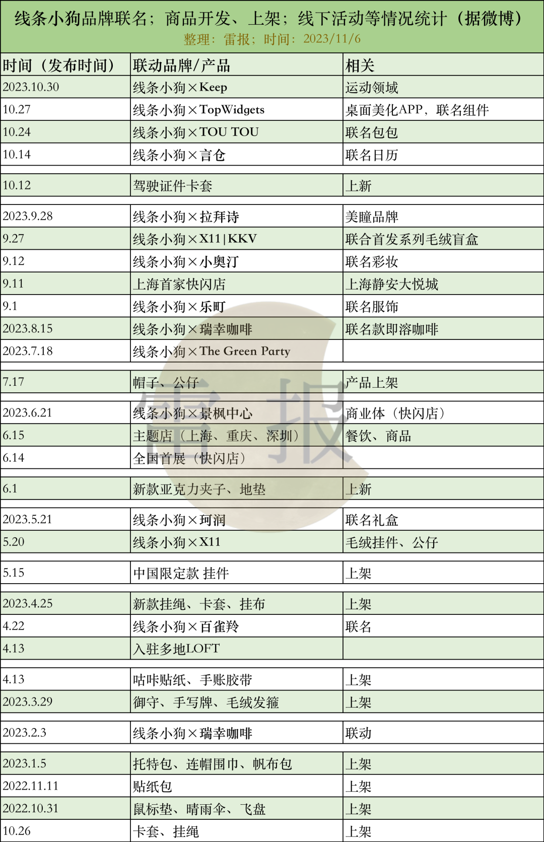 周边卖爆,韩国轻IP线条小狗、loopy们何以频频走红,玩转国内消费市场?| 雷报