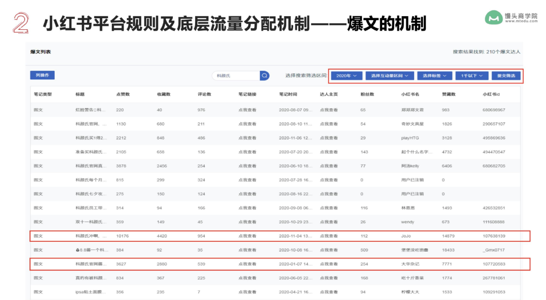 5步打法,拆解品牌如何做好小红书内容营销