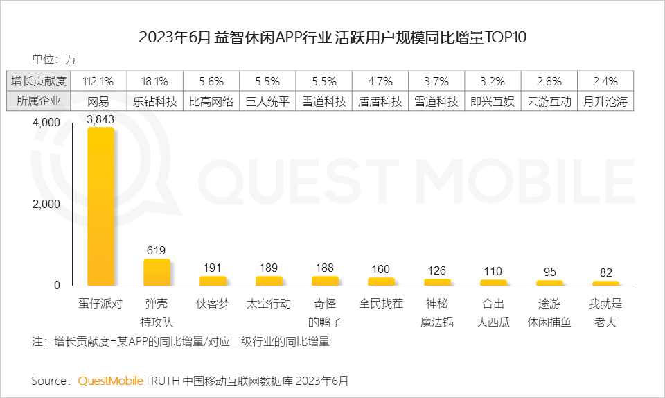 QuestMobile2023手机游戏行业洞察报告:手游用户规模6亿+,流量超百万游戏企业占17.6%,买量倾向短期快速投放策略