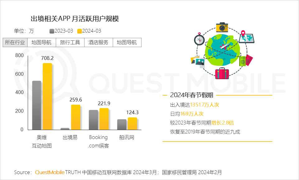 QuestMobile2024中国移动互联网春季大报告：用户12.32亿，人均月时长165小时，小程序、AIGC、三大屏交相辉映