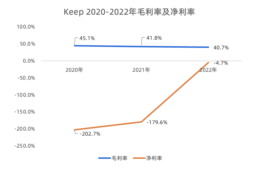 Keep的对手是自己!