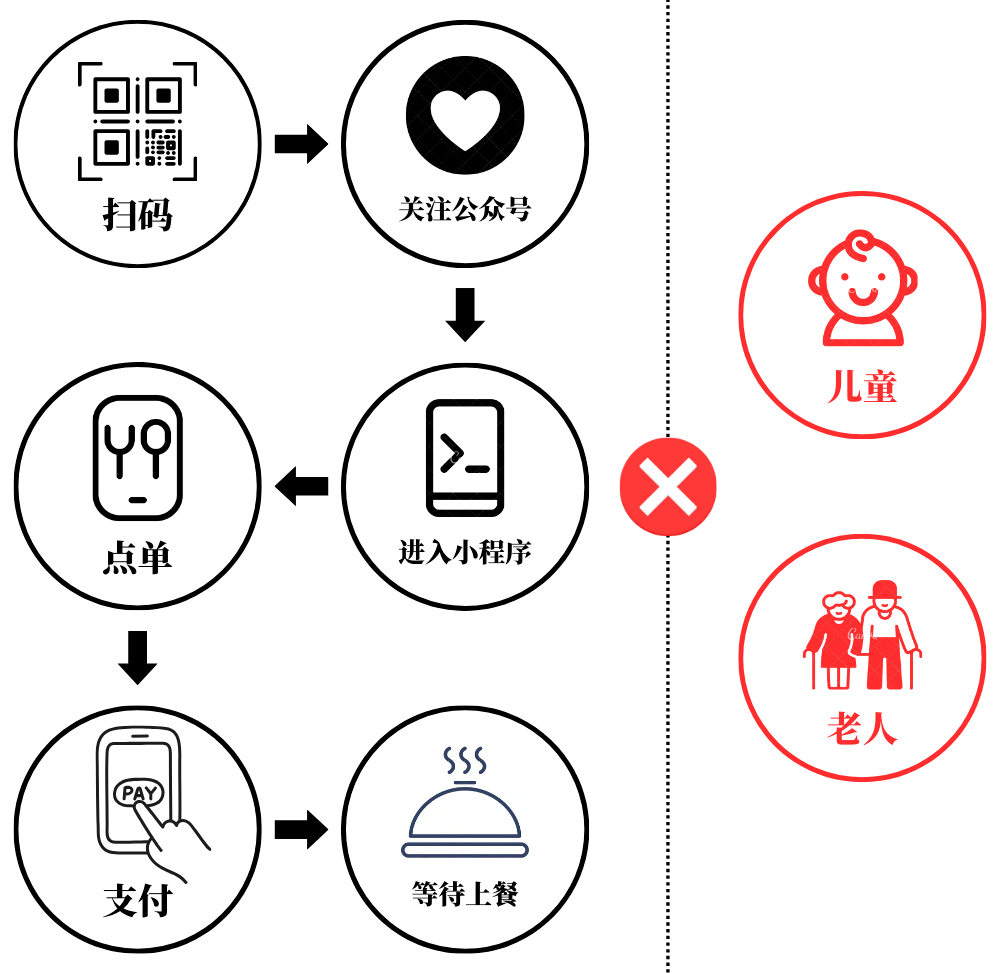餐饮业进入消费者“自我服务”时代