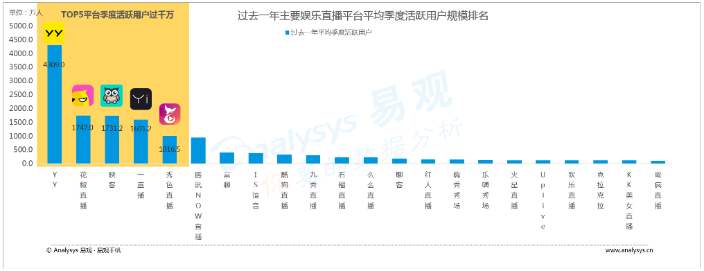整合不顺、连年下滑,YY直播或成下一个91