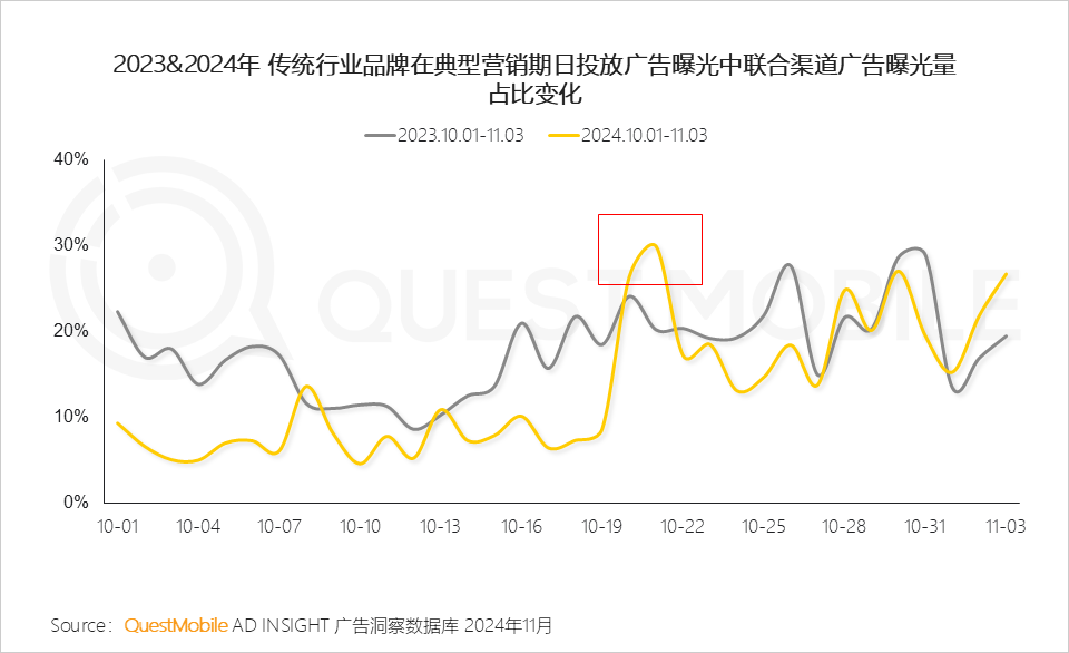 QuestMobile 2024年&ldquo;双十一&rdquo;洞察报告：营销节点拉长、模式融合创新叠加政府补贴，大促周期与体量双增！