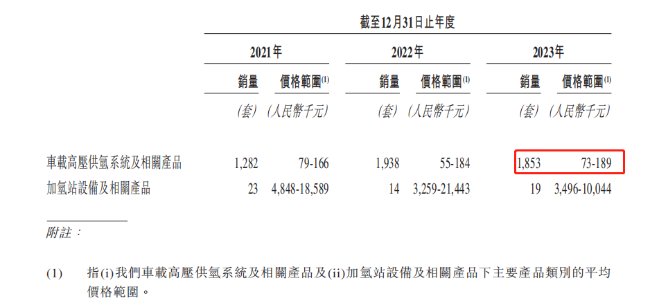 “氢山”行者们组团赴港,细分小巨头国富氢能也去了?