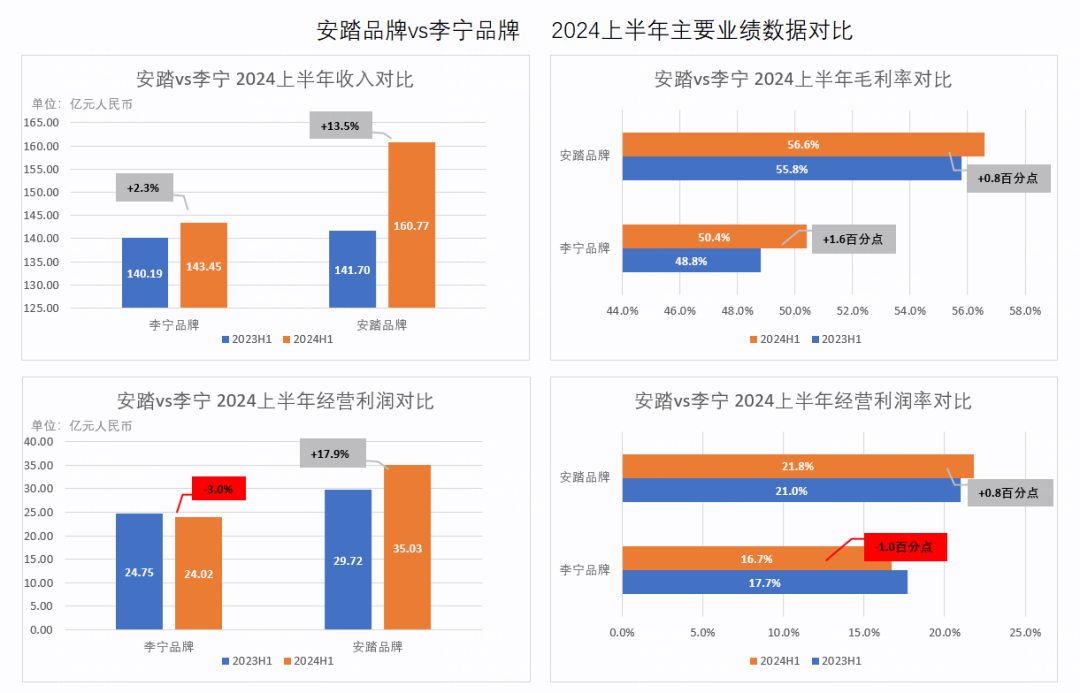 主场竞争,安踏把背影留给耐克