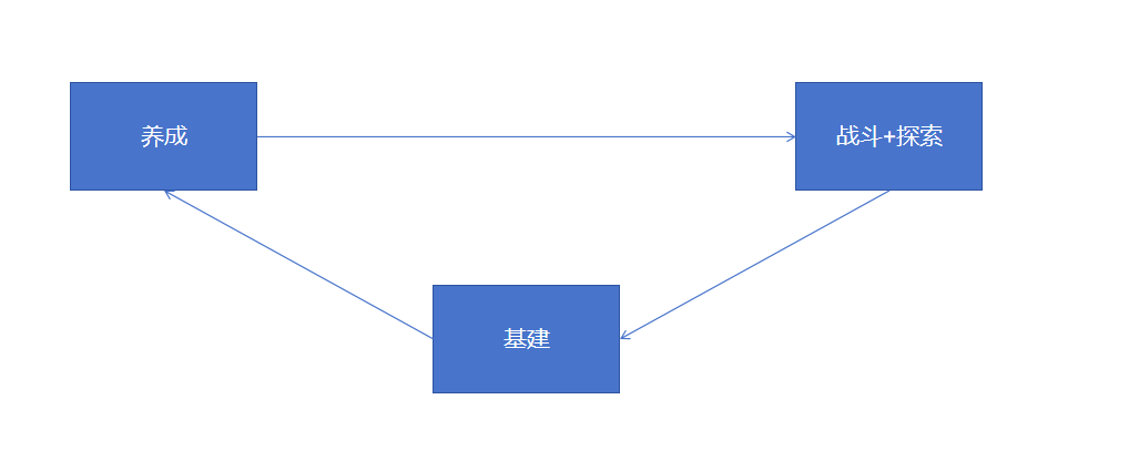 鹰角到底憋了什么大招？&ldquo;箱庭&rdquo;+&ldquo;模拟经营&rdquo;的《明日方舟：终末地》能够突破米哈游的包围圈吗？｜产品拆解