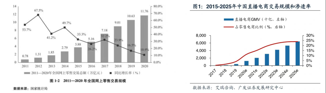 超前完成1000亿年度目标，2023将是视频号直播爆发年？丨趋势洞察