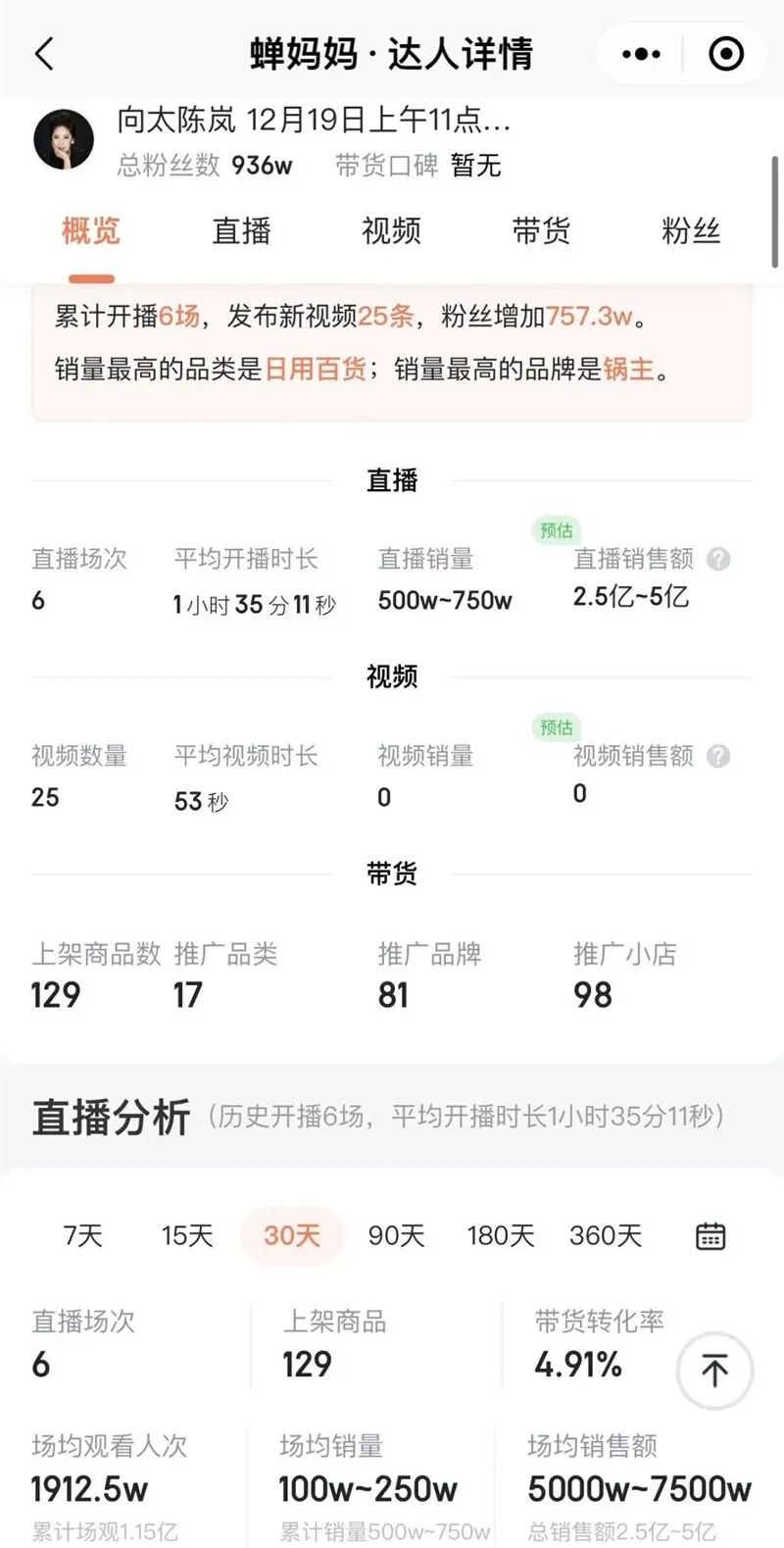 直播首秀破3亿!顶级豪门也下场收割了
