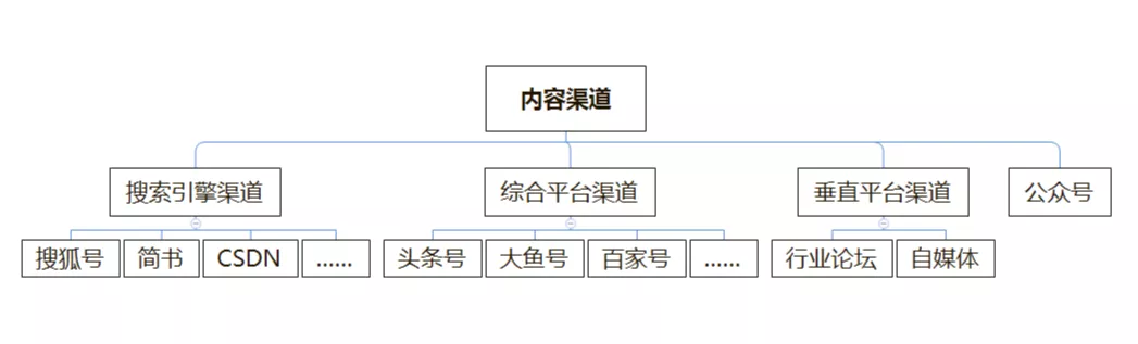 聊聊To B运营都做些什么
