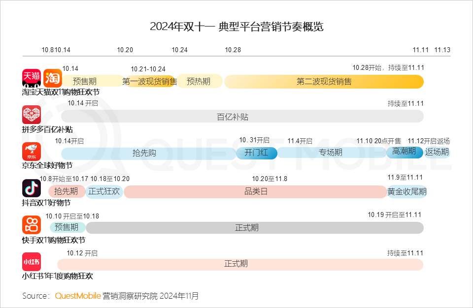 QuestMobile 2024年&ldquo;双十一&rdquo;洞察报告：营销节点拉长、模式融合创新叠加政府补贴，大促周期与体量双增！