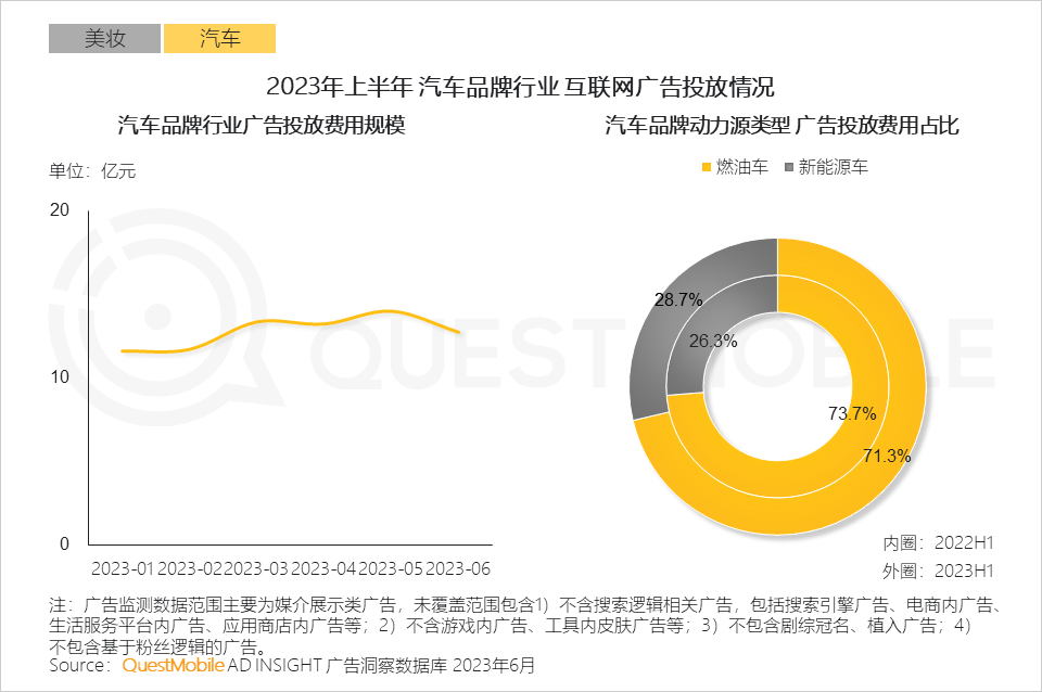 QuestMobile2023互联网广告市场半年报告：市场规模同比增长5.2%，行业分化加剧，三大趋势延续