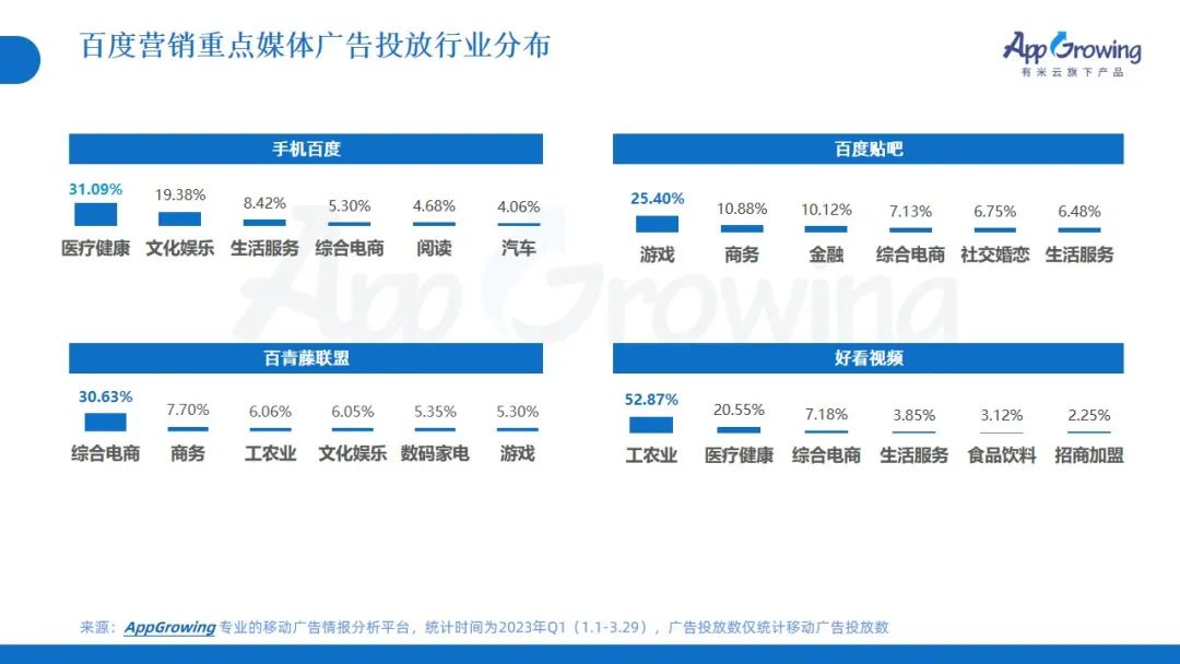 2023年Q1广告趋势洞察:这几个类目卷疯了