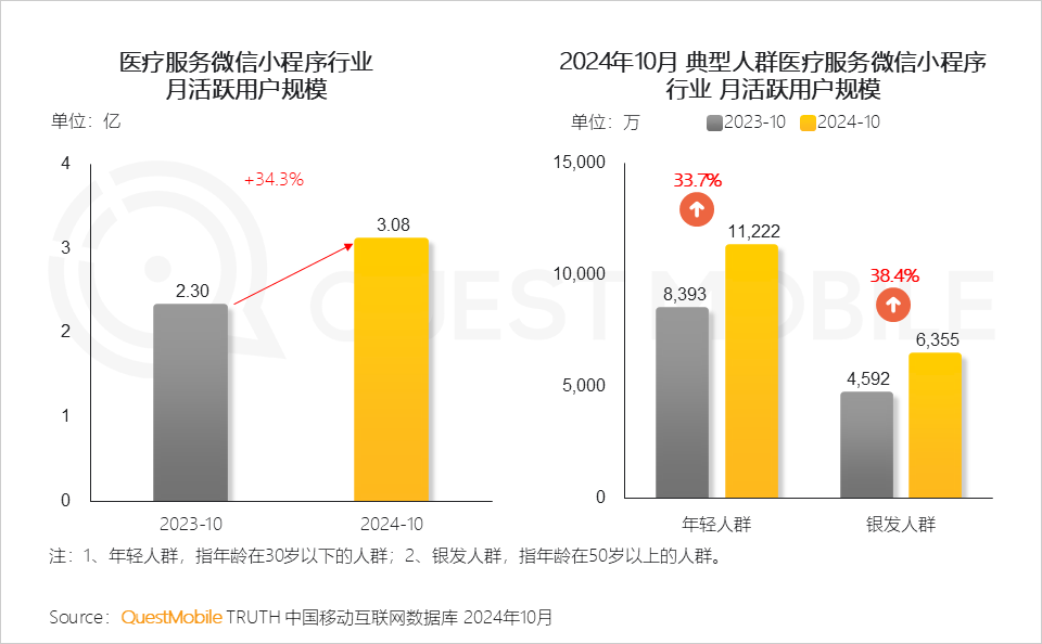 QuestMobile2024微信小程序年度报告：微信小程序用户规模达9.49亿，月人均使用近70次&hellip;&hellip;