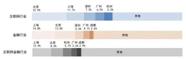 人才缺口大,年薪上百万?起底互联网金融行业就业优势