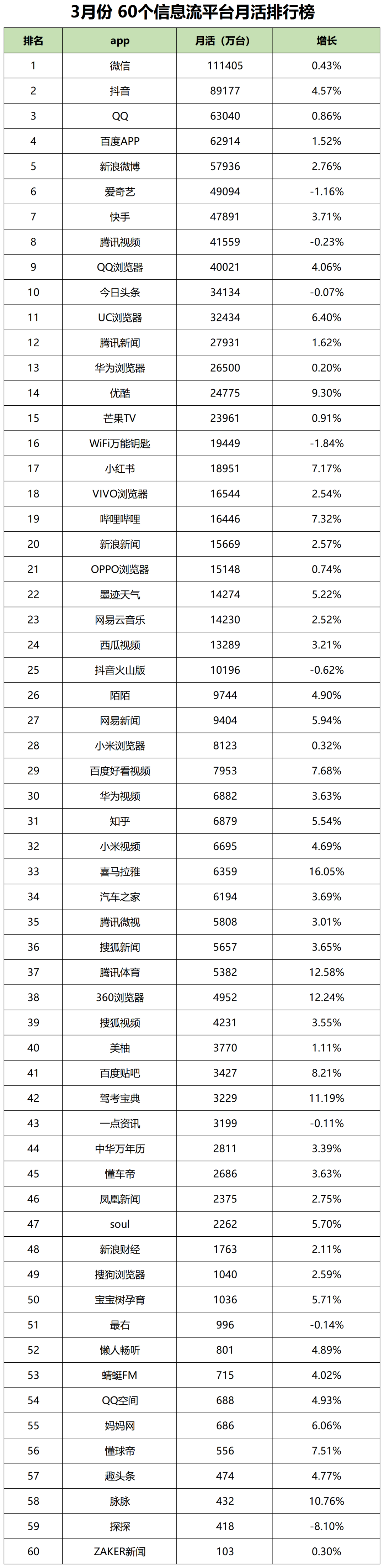 【最新】60个信息流平台用户数据表!
