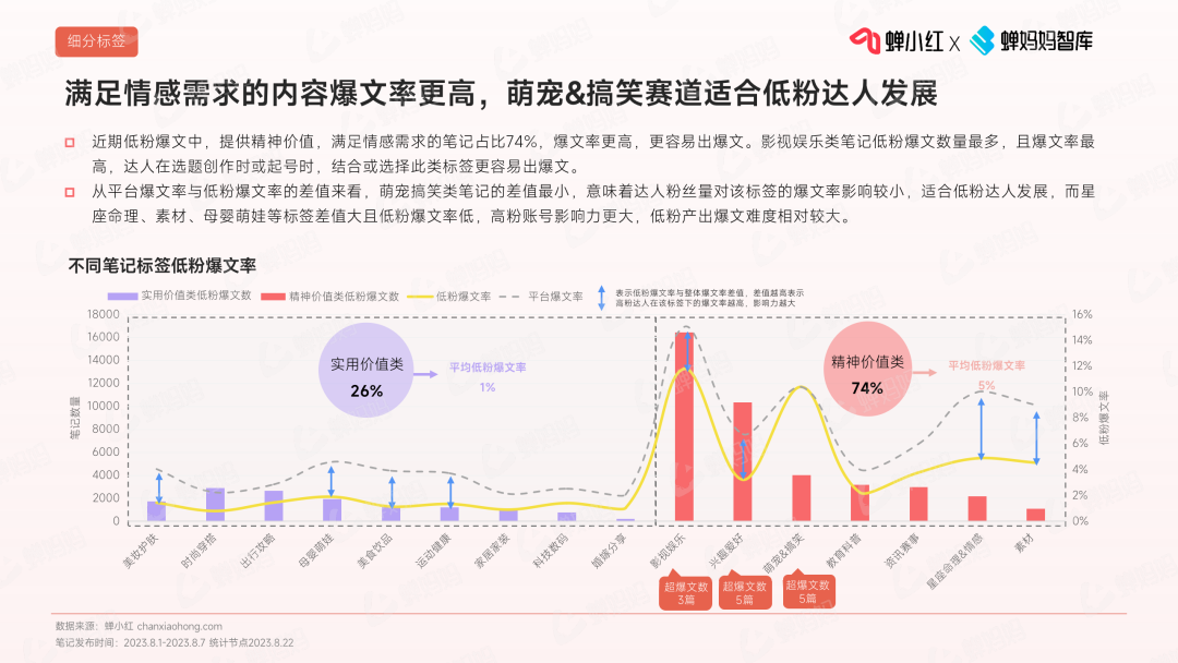 深度拆解1000+篇爆款笔记，带你打造小红书低粉爆文