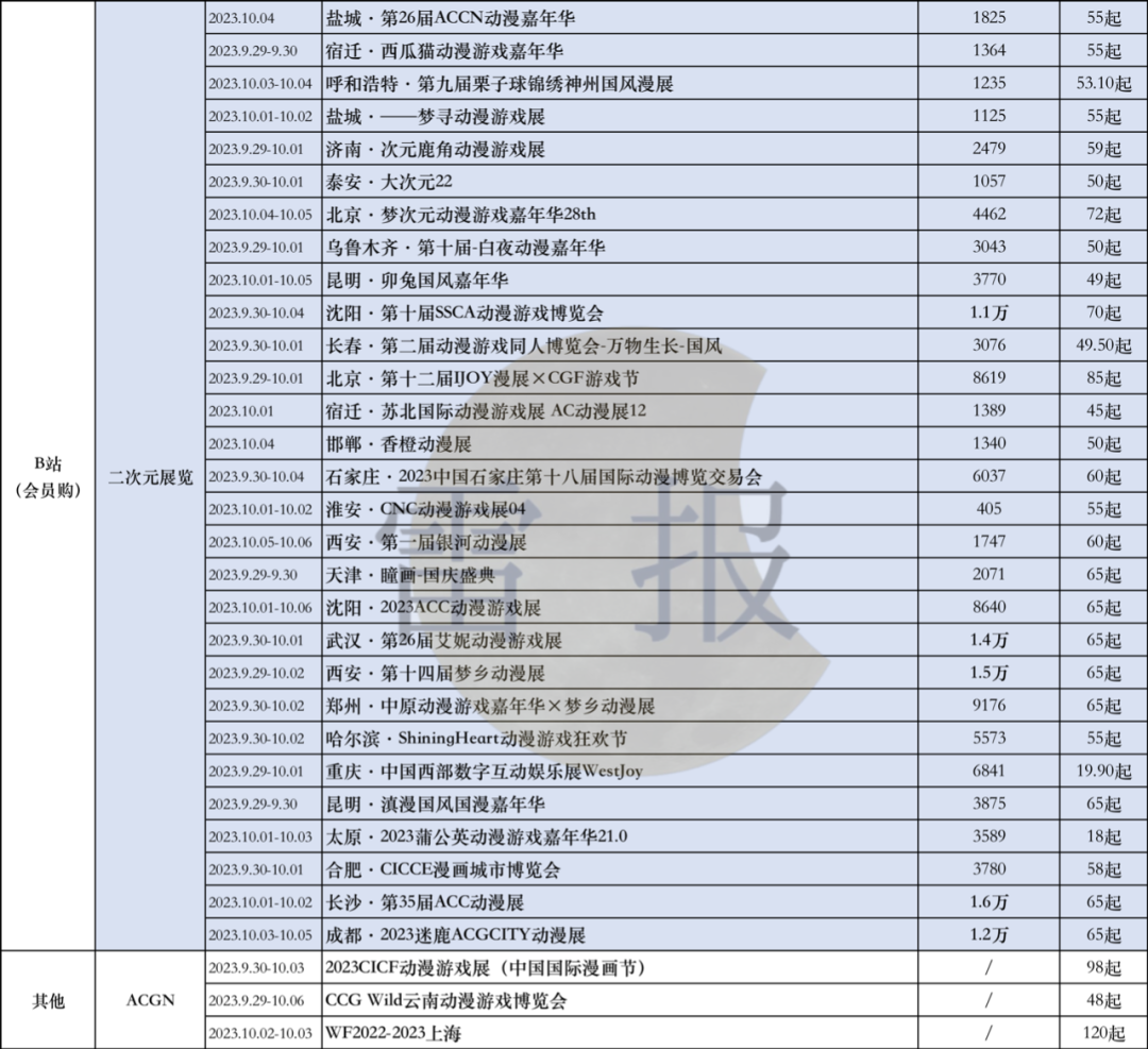 上百场漫展、潮玩展“扎堆”国庆:二次元线下娱乐有什么特征?前景如何?