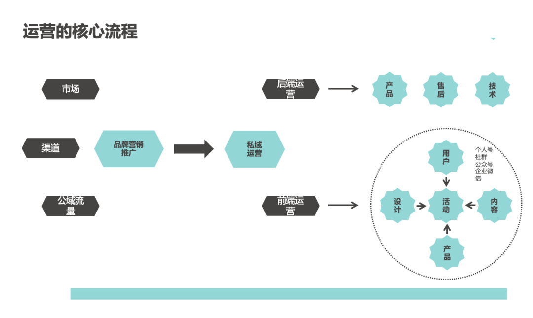 活动运营是做什么的(解读万字说透活动执行的完整流程)