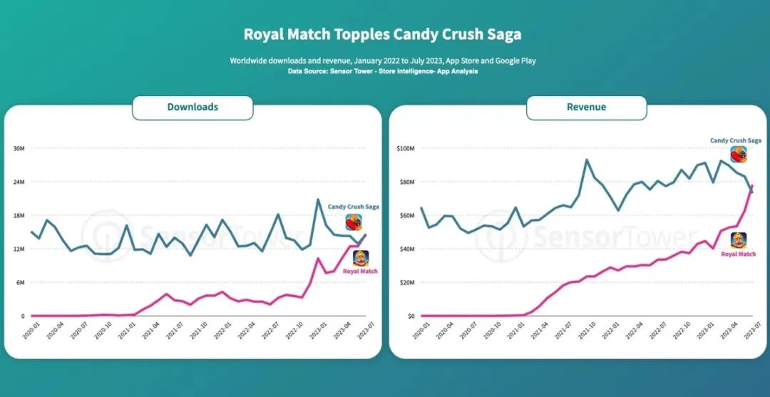 《糖果粉碎传奇》退位!10年休闲手游霸主被《Royal Match》夺走