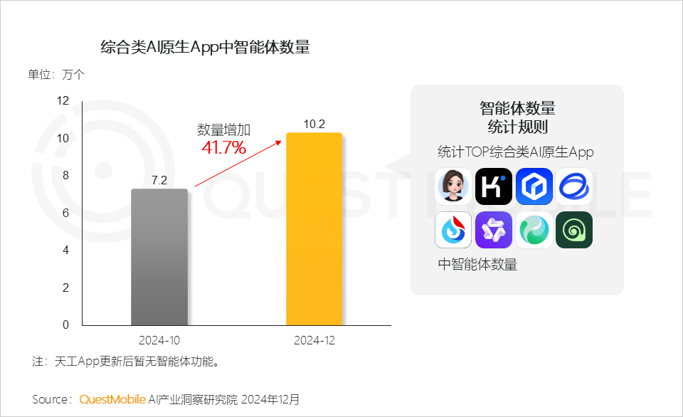 QuestMobile2024年AIGC应用发展年度报告:AI原生APP三强争霸,AI应用“四大模式”形成,智能体数量超过小程序