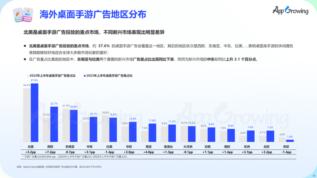 数据报告 | 《2023 上半年全球手游买量报告》