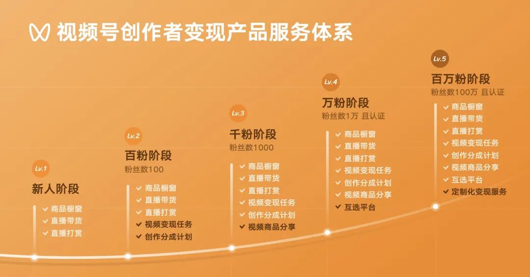 视频号——创作者的可选项还是必选项?