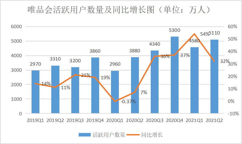 唯品会Q2财报发布,国潮+“他经济”会是增长新支点吗?