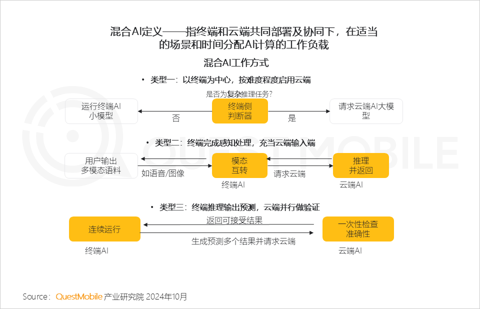 QuestMobile 2024年硬件终端智能发展洞察:AI时代应用端爆发大幕拉开,各家如何占据“生态位”?