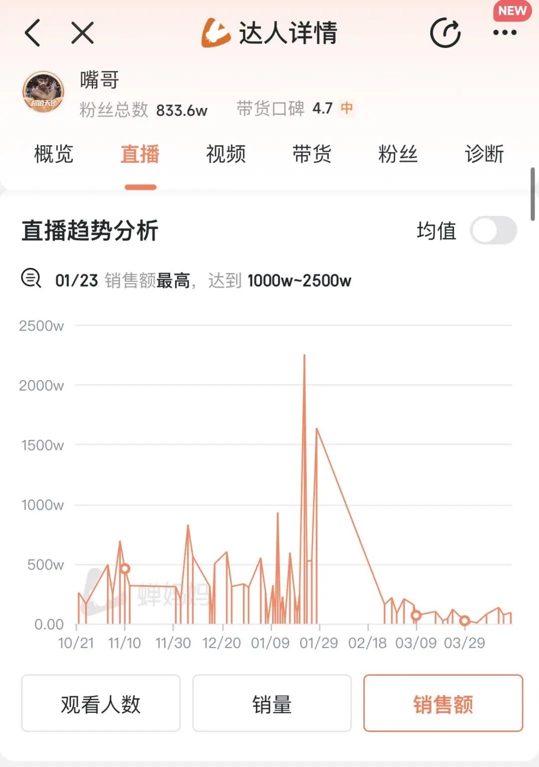 &ldquo;疯狂小杨哥&rdquo;入局短剧，抖音一哥不卖货了？