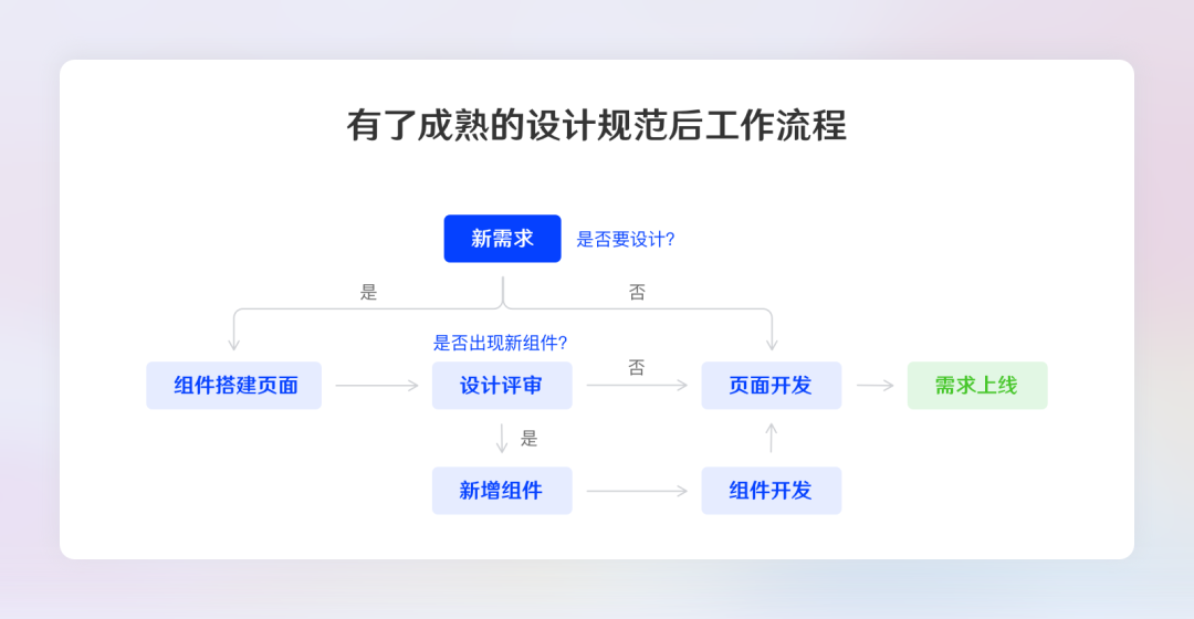 掌握这四个设计原则，正确建立B端设计规范