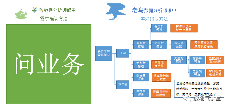 如何做一个优秀的数据分析项目?