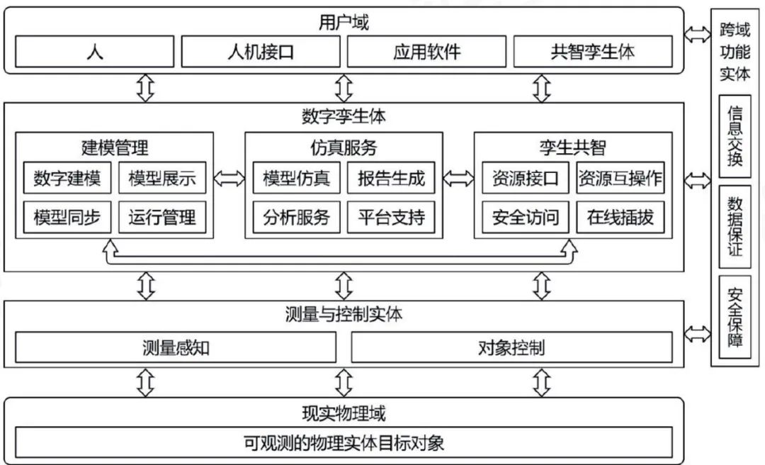 什么是数字孪生，其应用价值表现在哪些方面？