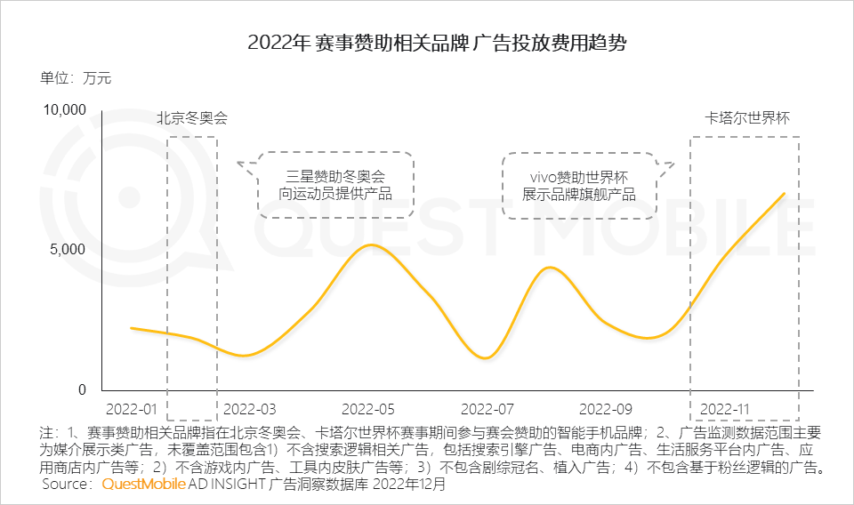QuestMobile2022中国互联网广告市场洞察：总量突破6600亿元，头部平台强化流量内转化，AIGC等技术持续搅动市场