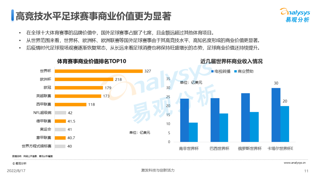 今晚23点，卡塔尔世界杯决赛开赛！足球赛事商业价值到底该如何实现？