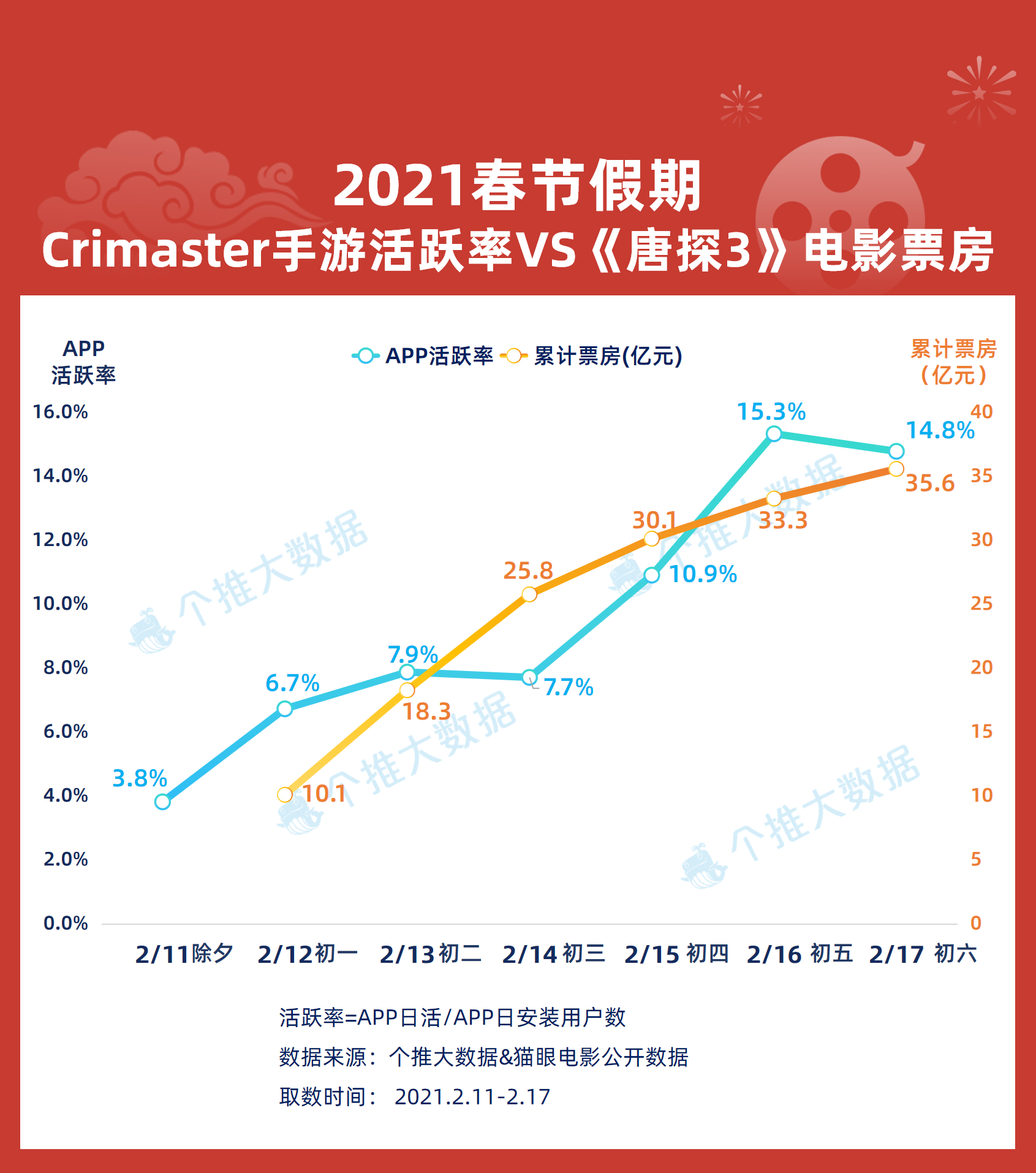 12、唐探3票房和游戏活跃率.png