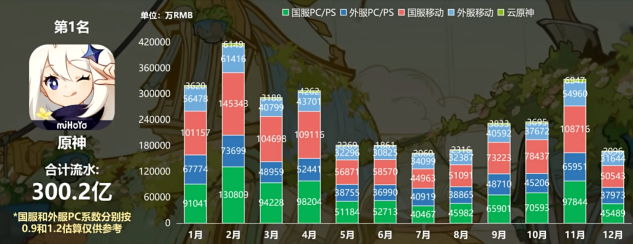 都说二次元是米哈游一家的天下,但年度复盘后我们看到了以下关键机会点